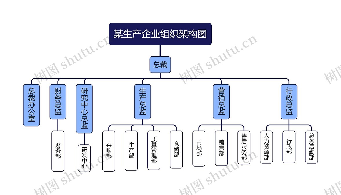 某生产企业组织架构图思维导图_编号p1356543-TreeMind树图