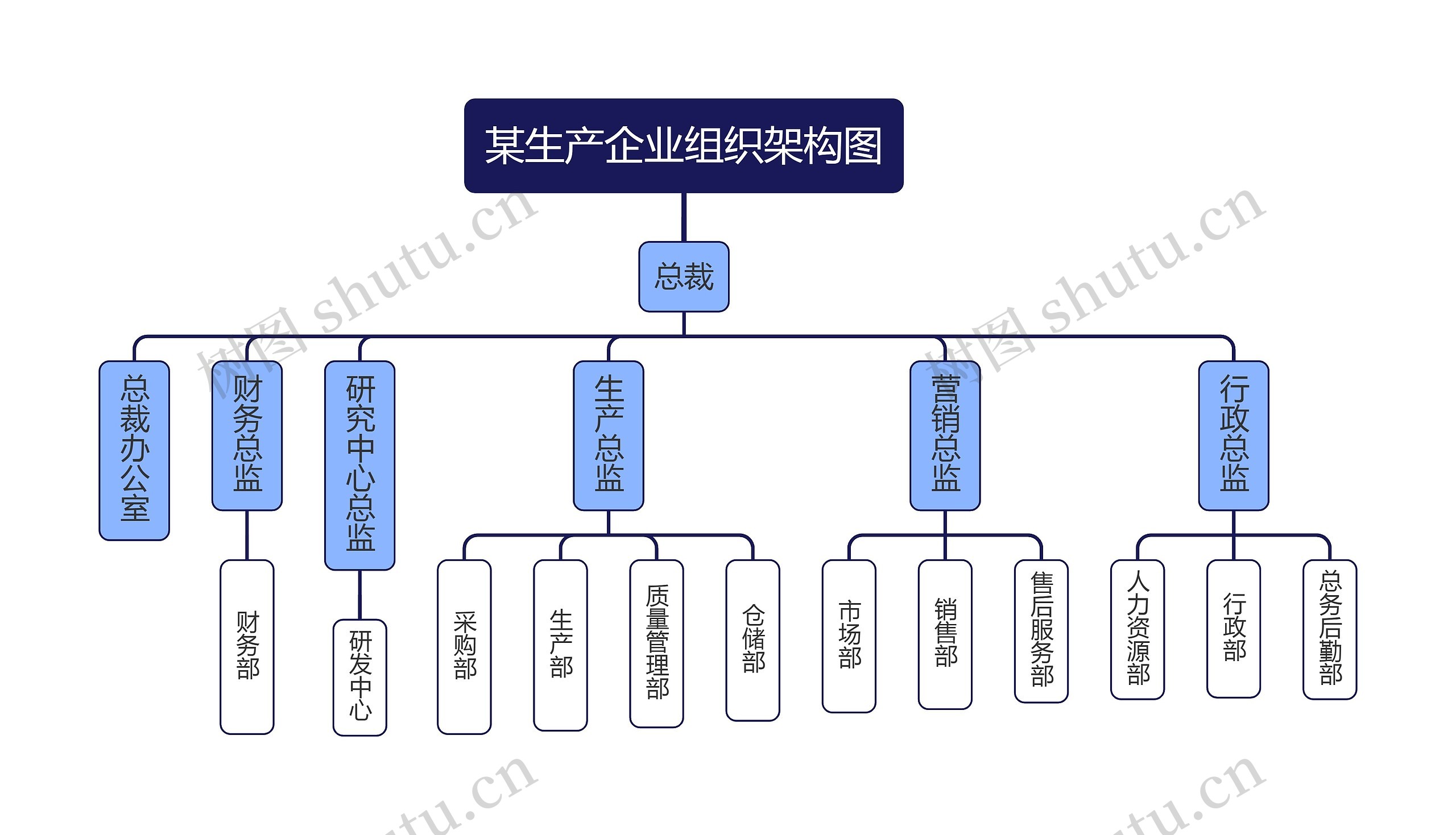 某生产企业组织架构图思维导图