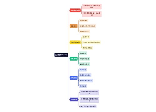 互联网数字化平台思维导图