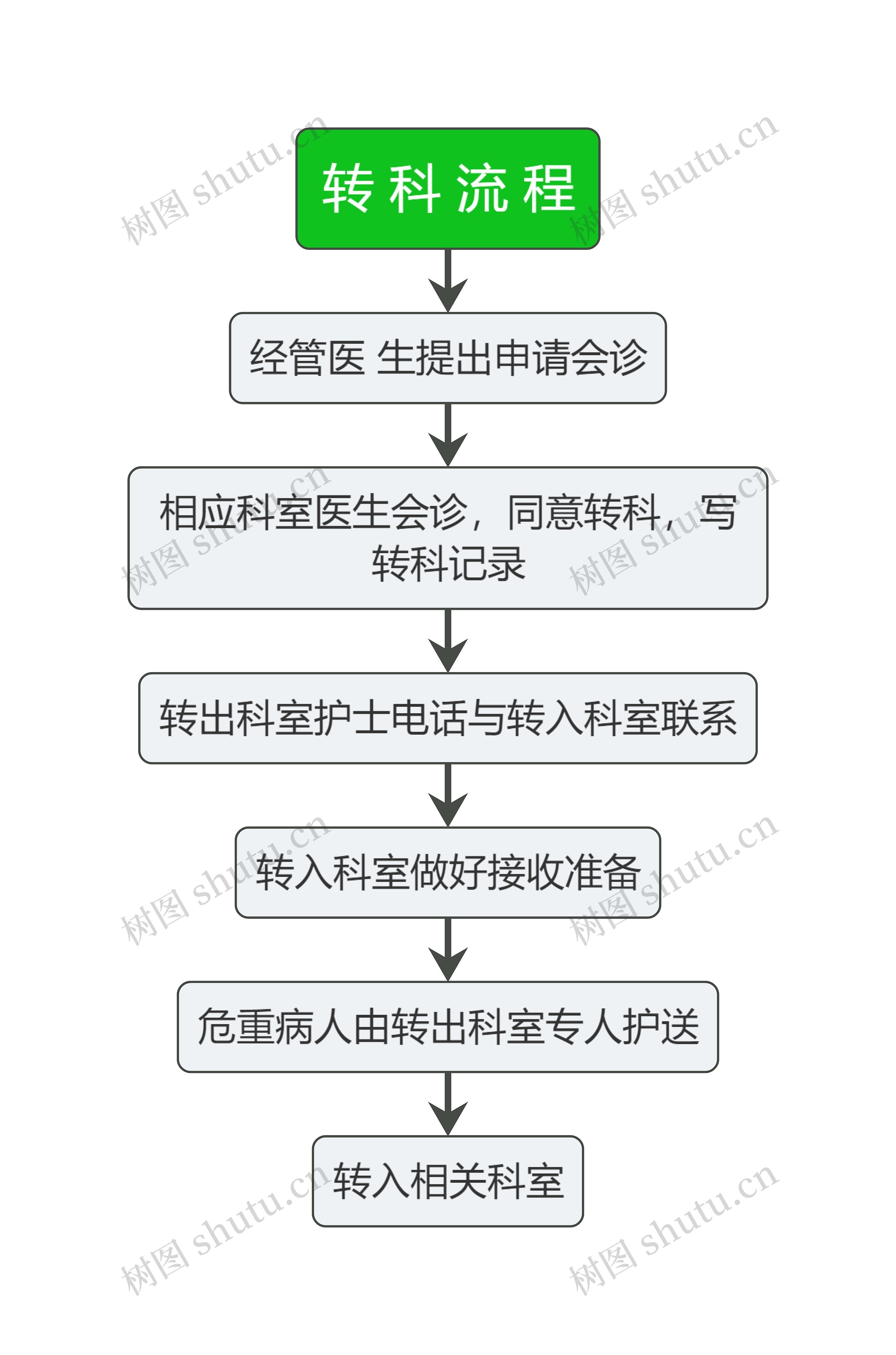 医疗转科流程图思维导图