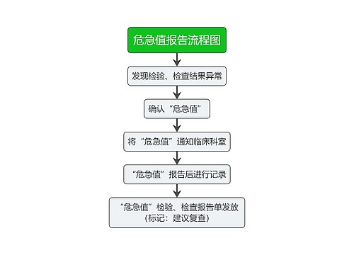 医疗卫生危急值报告流程图