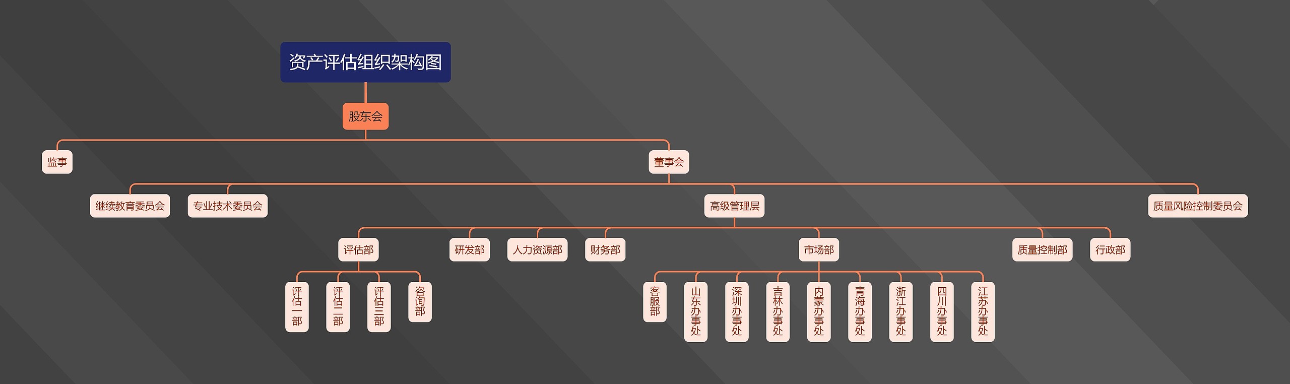 资产评估组织架构图思维导图