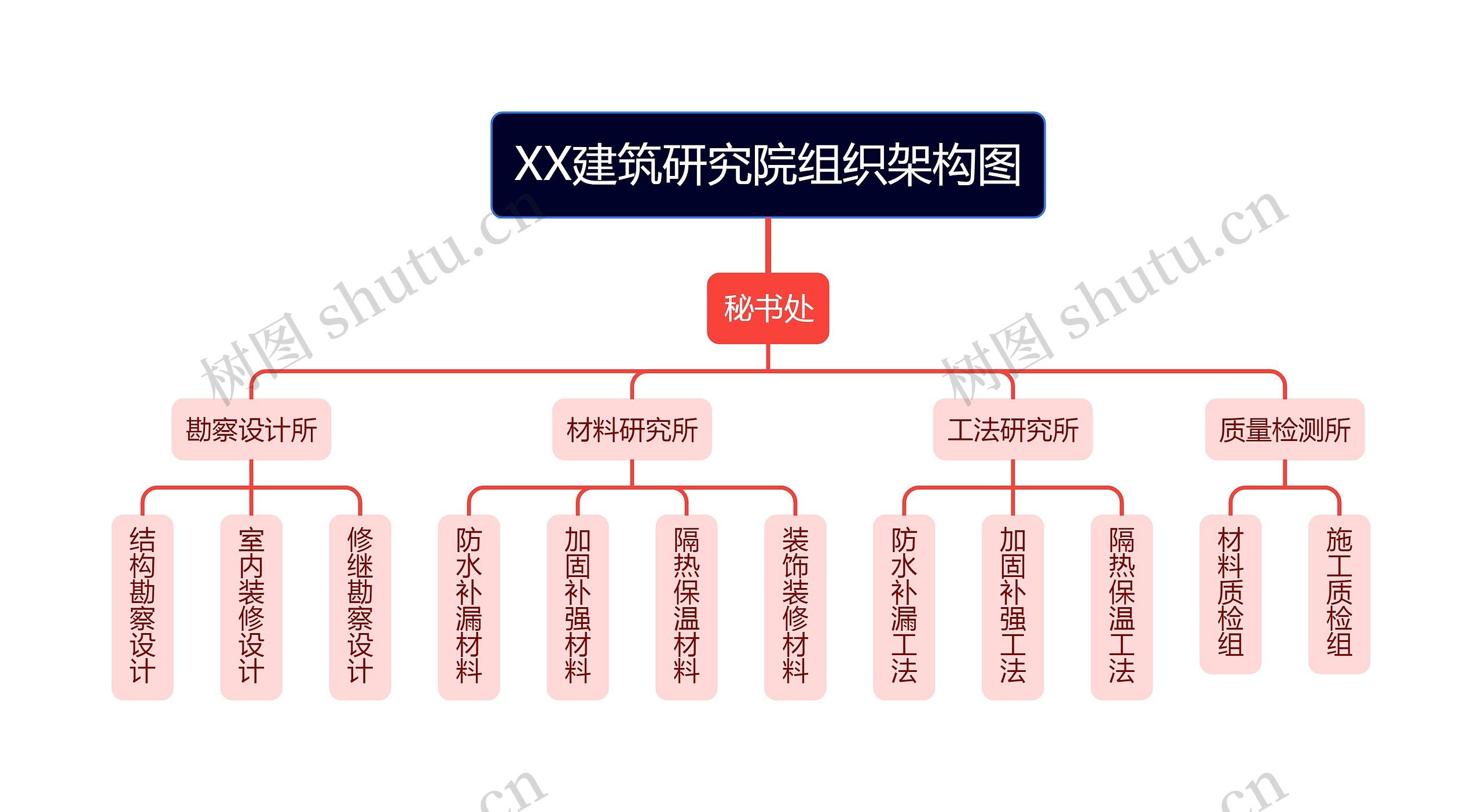 XX建筑研究院组织架构图