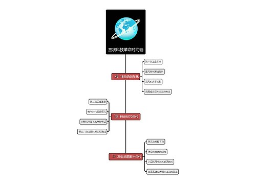 三次科技革命时间轴