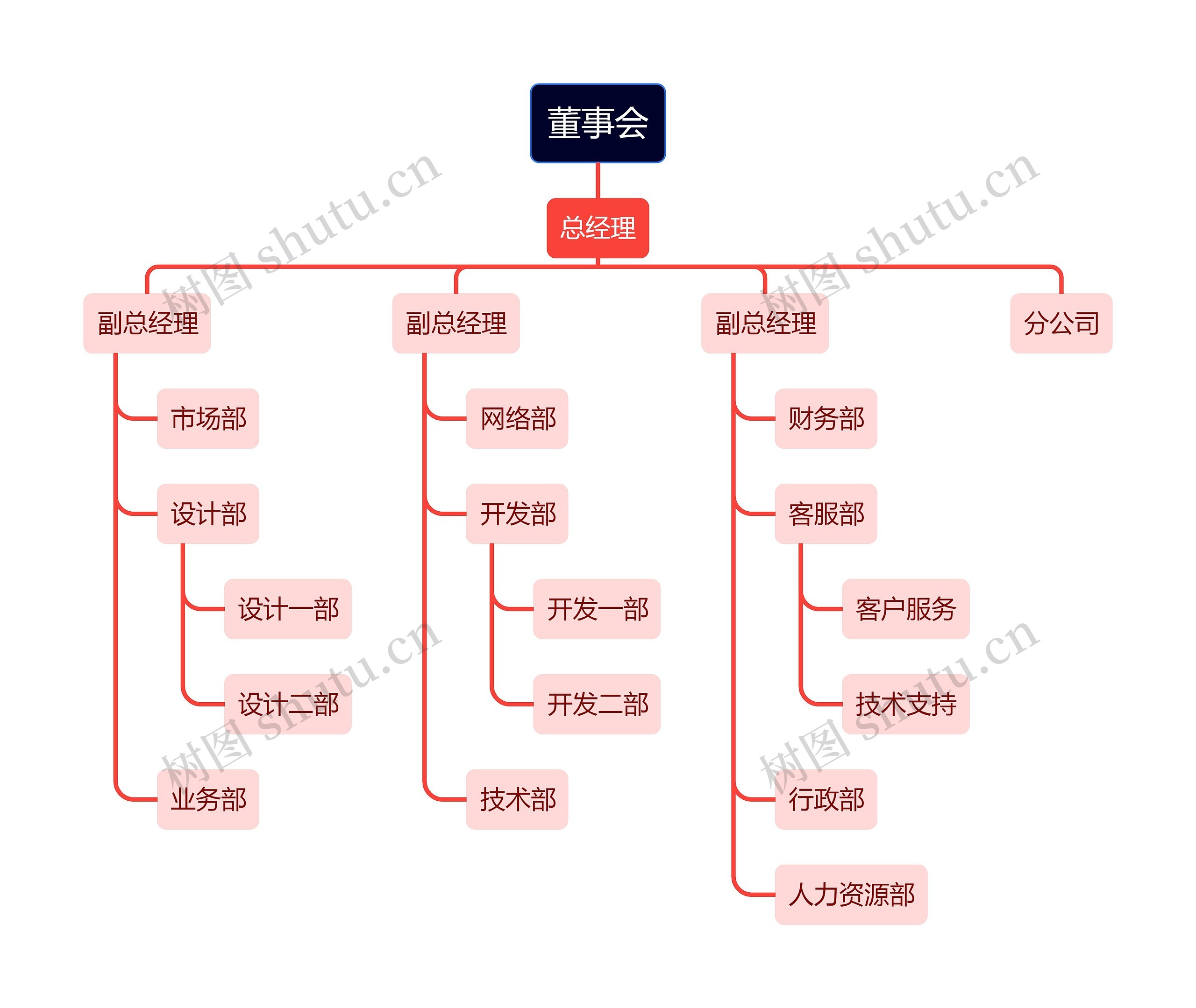 金融公司董事会组织结构图思维导图