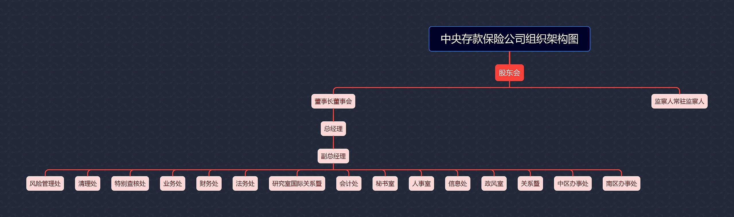 中央存款保险公司组织架构图