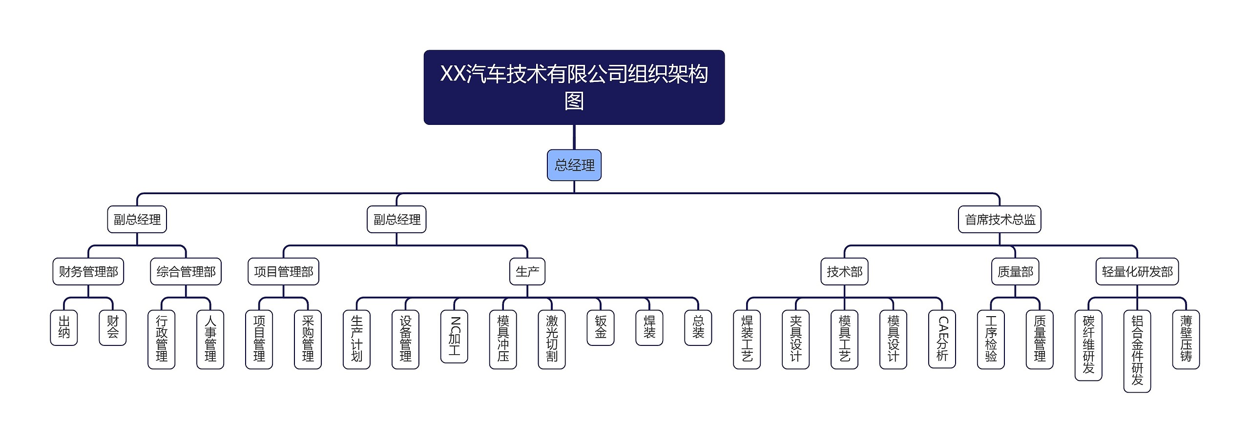 XX汽车技术有限公司组织架构图