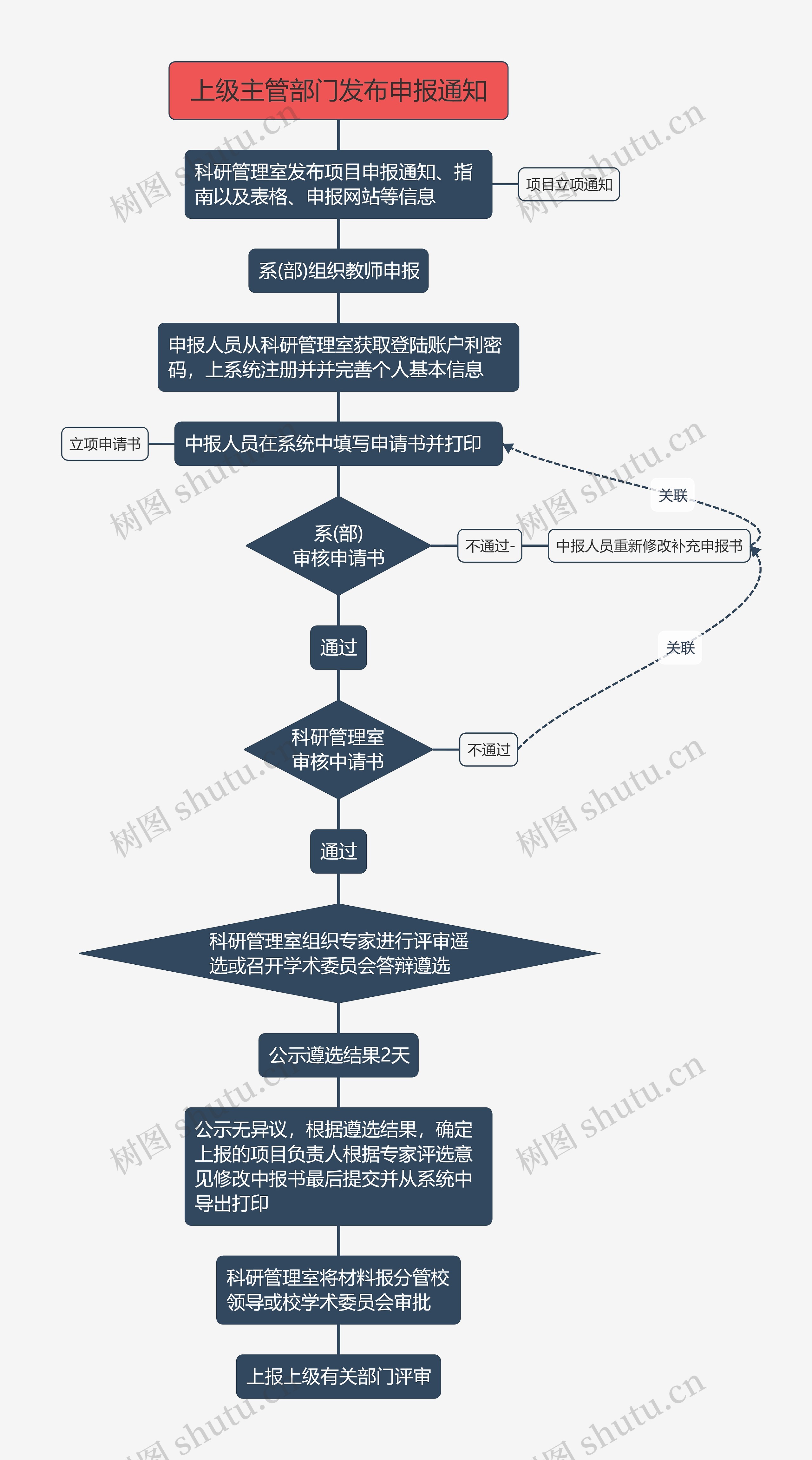 研究与发展中心科研项目申报流程思维导图