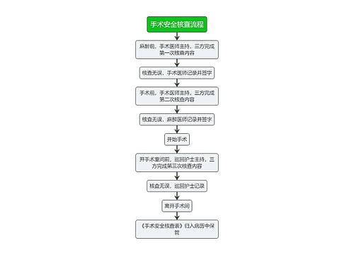医疗手术安全核查流程图