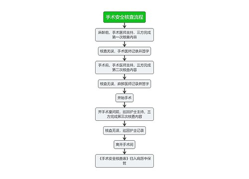 医疗手术安全核查流程图