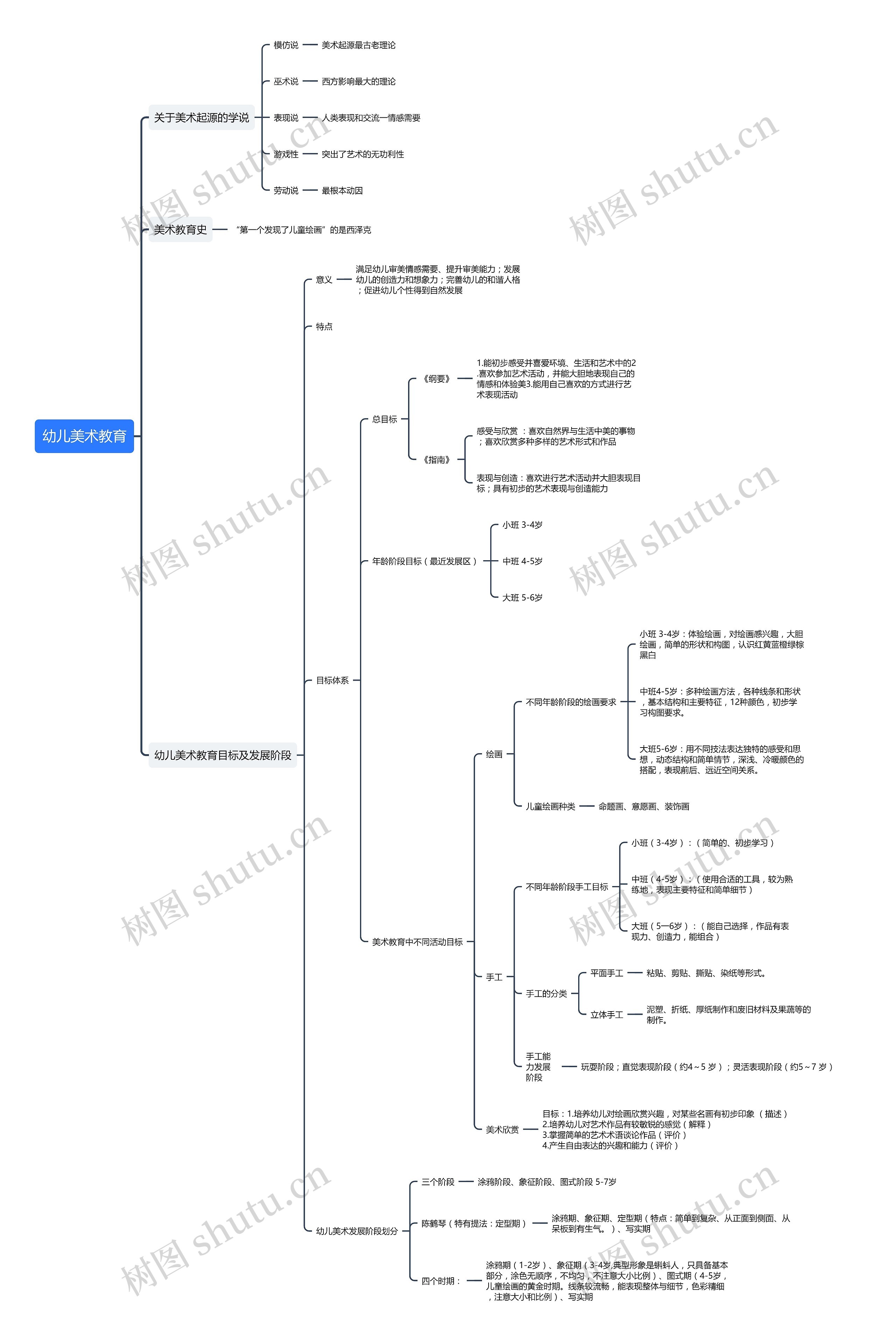 幼儿美术教育思维导图高清图 幼儿美术教育思维导图