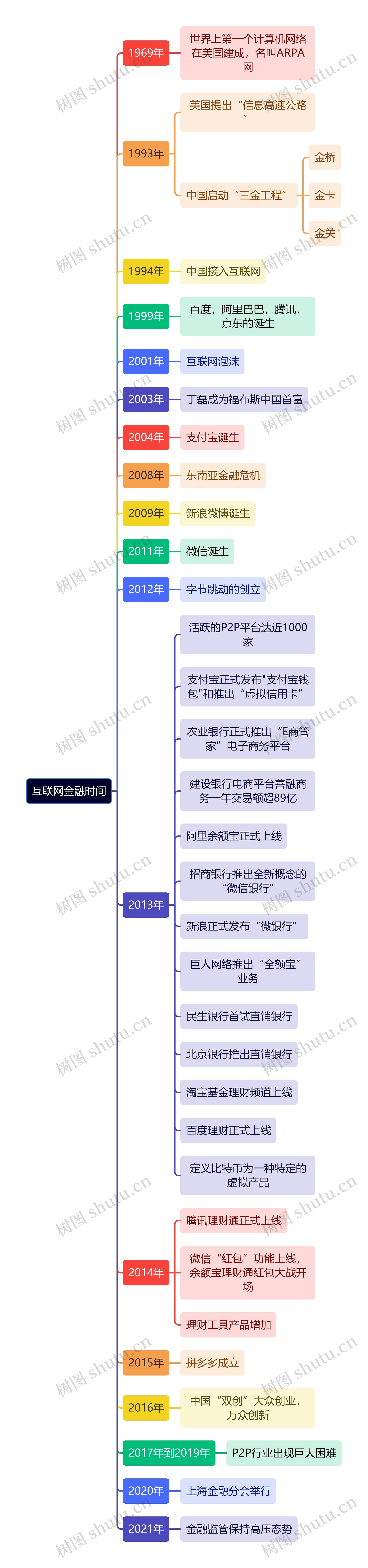 互联网金融时间轴思维导图