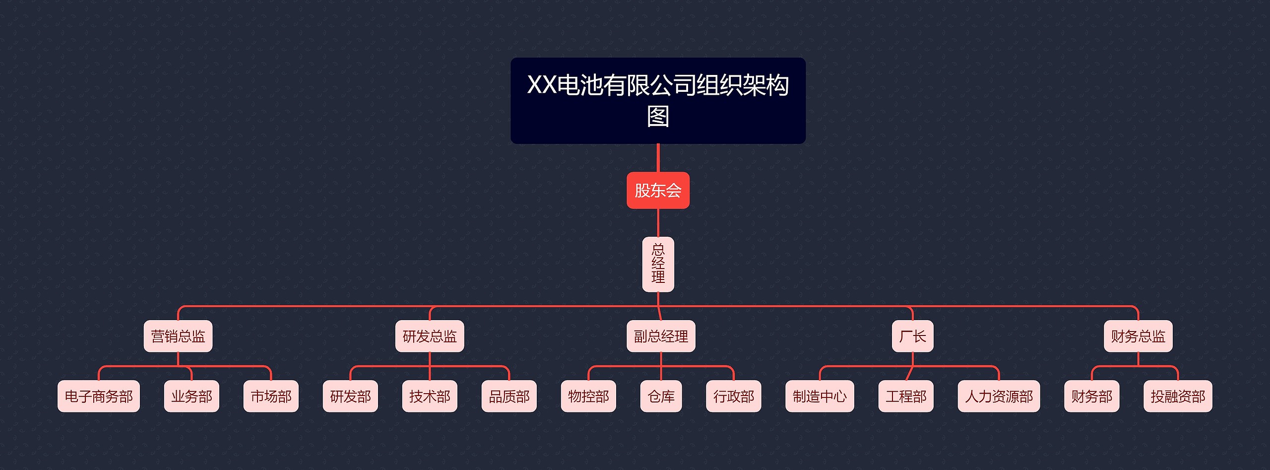 XX电池有限公司组织架构图