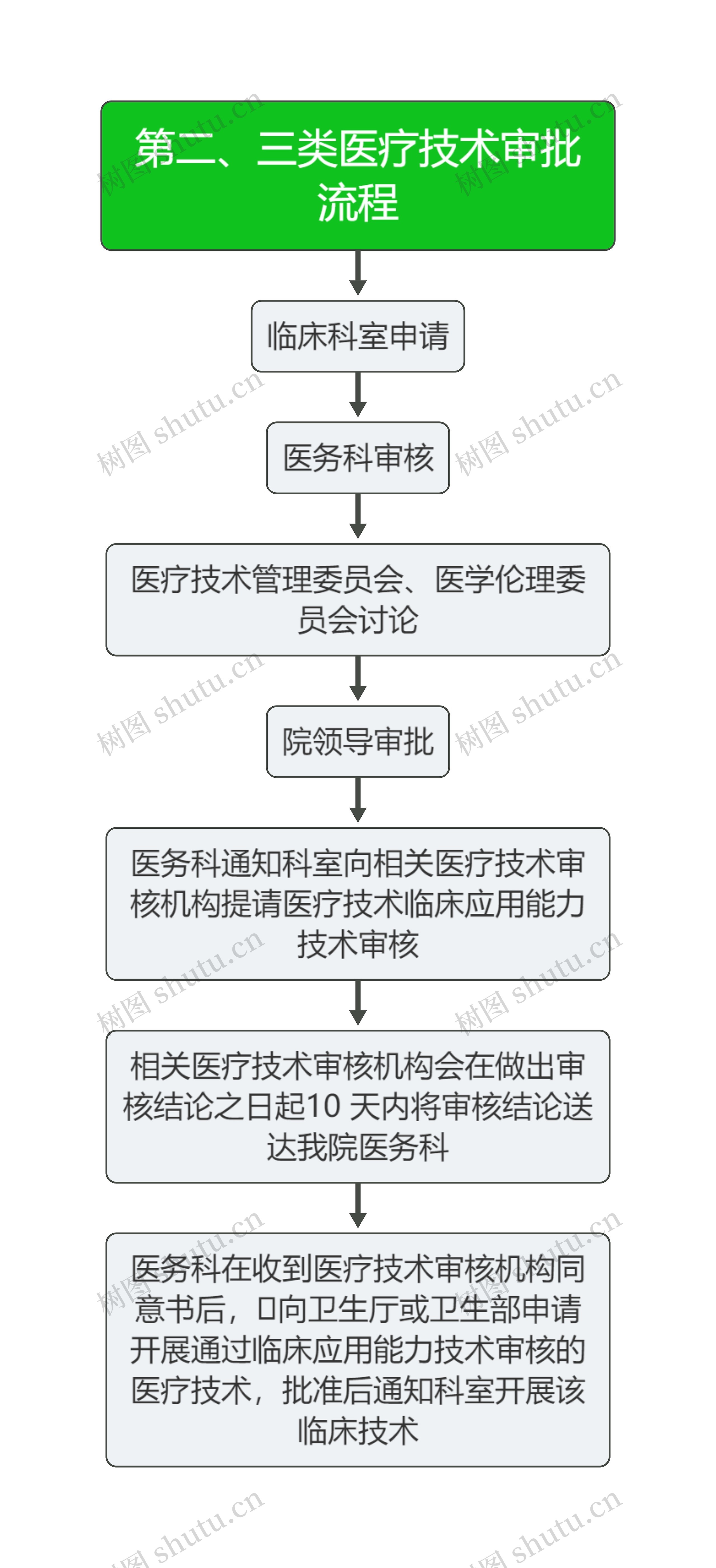 医疗第二、三类医疗技术审批流程图思维导图