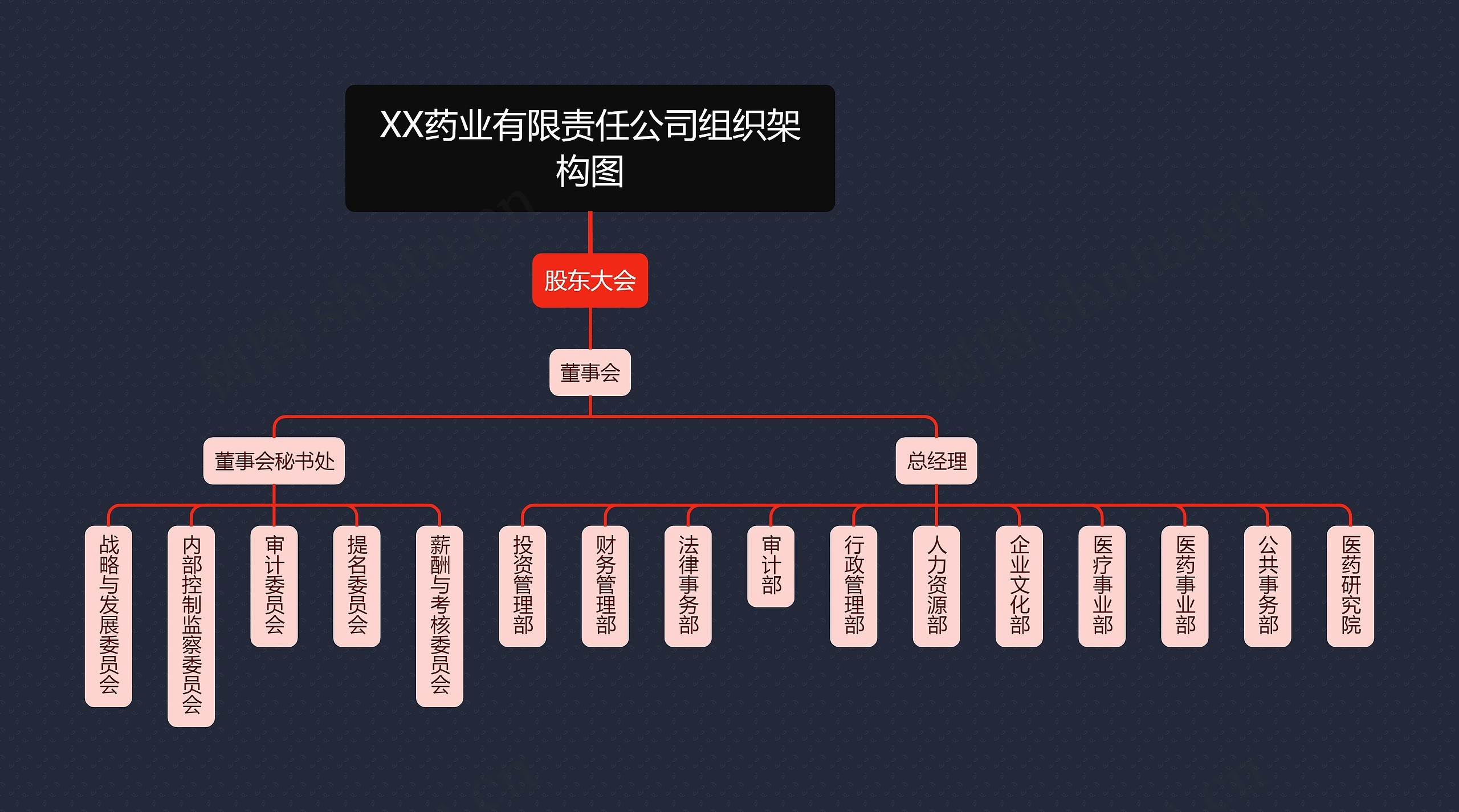 XX药业有限责任公司组织架构图思维导图