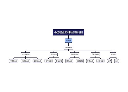 小型物业公司架构图