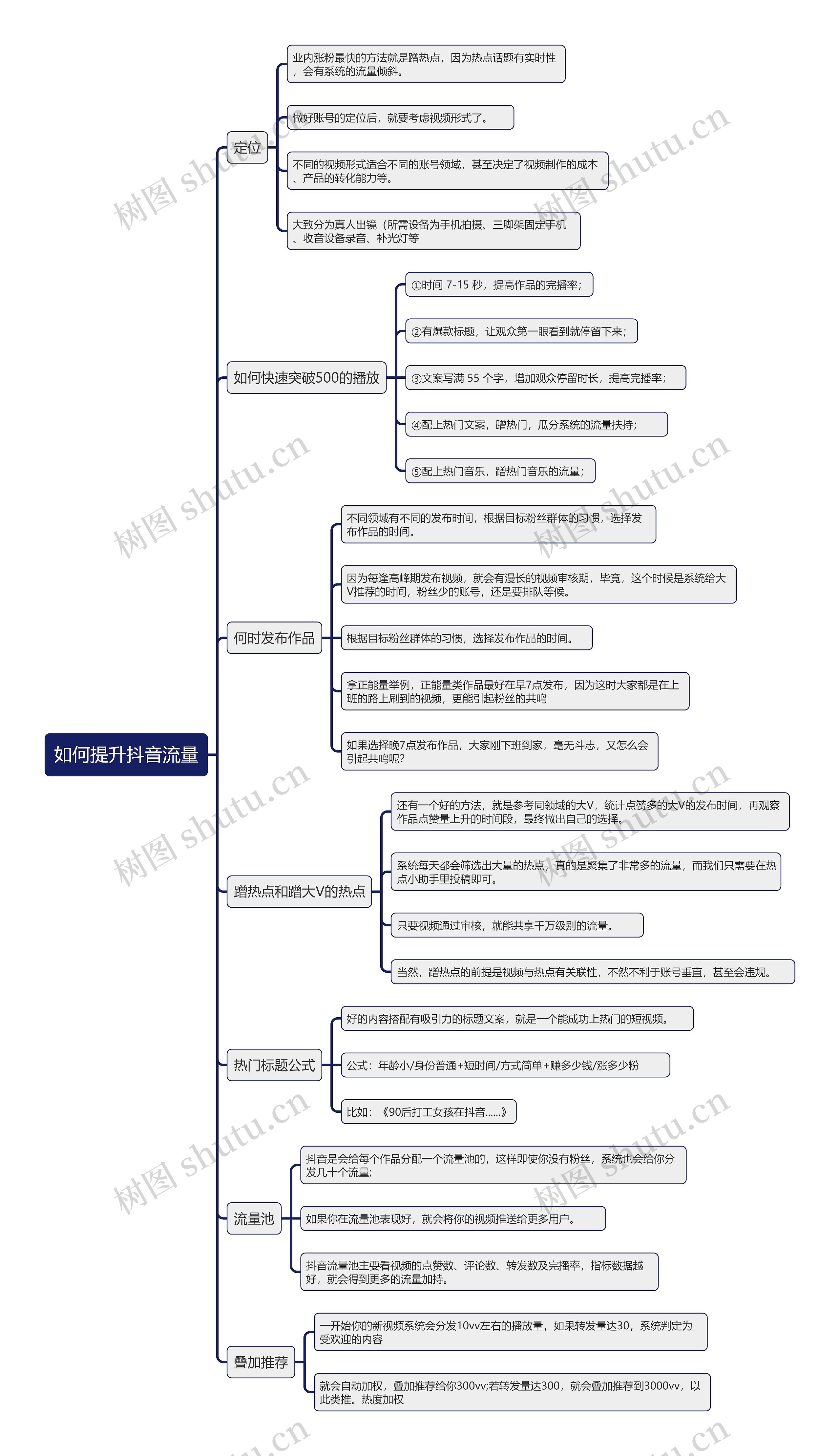 如何提升抖音流量思维导图