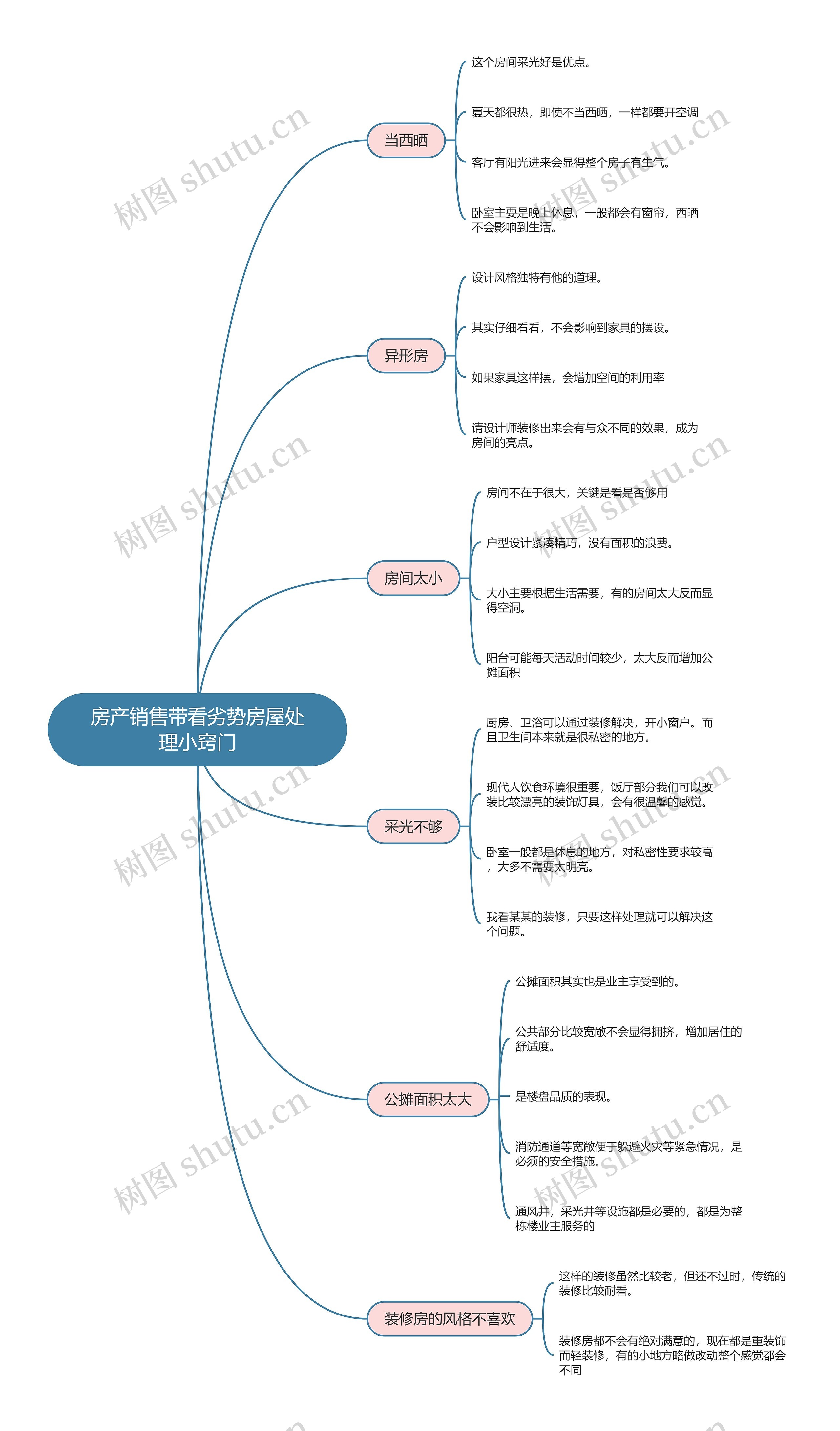 房产销售带看劣势房屋业务话术思维导图