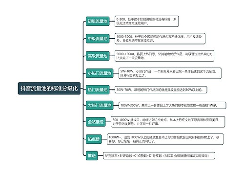 抖音流量池的标准分级化