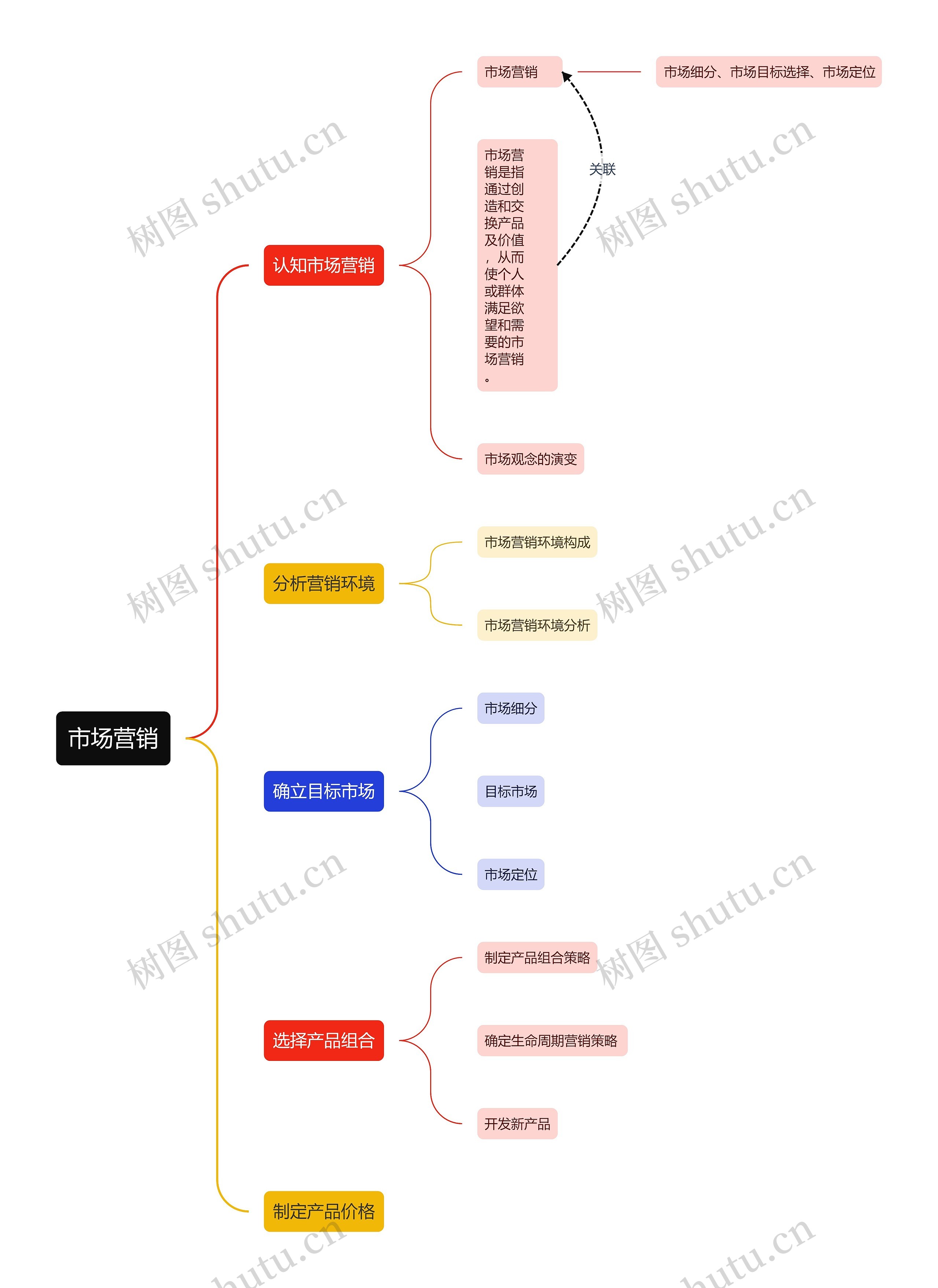 市场营销思维导图