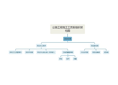 公路工程施工工艺框组织架构图