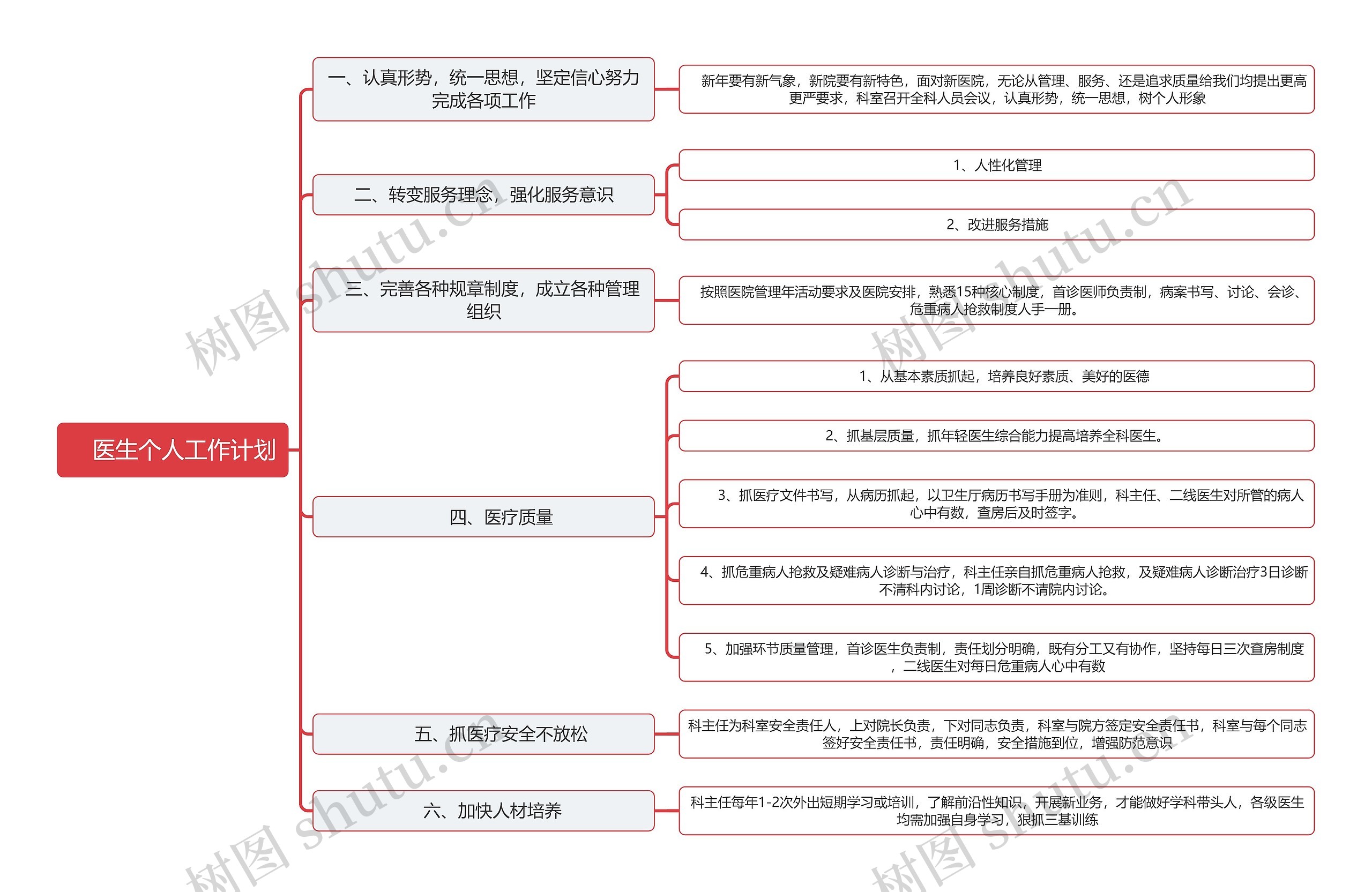 　医生个人工作计划思维导图