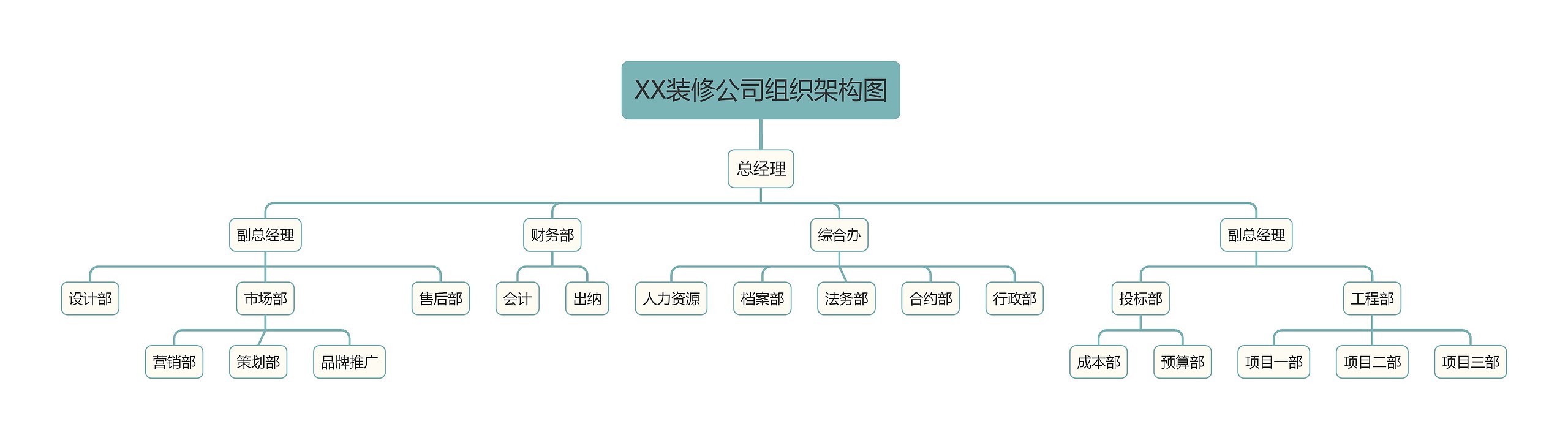 XX装修公司组织架构图