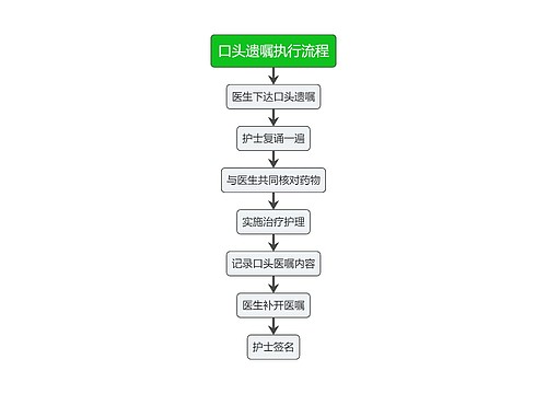 医疗口头遗嘱执行流程图