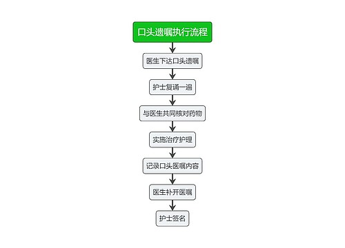 医疗口头遗嘱执行流程图