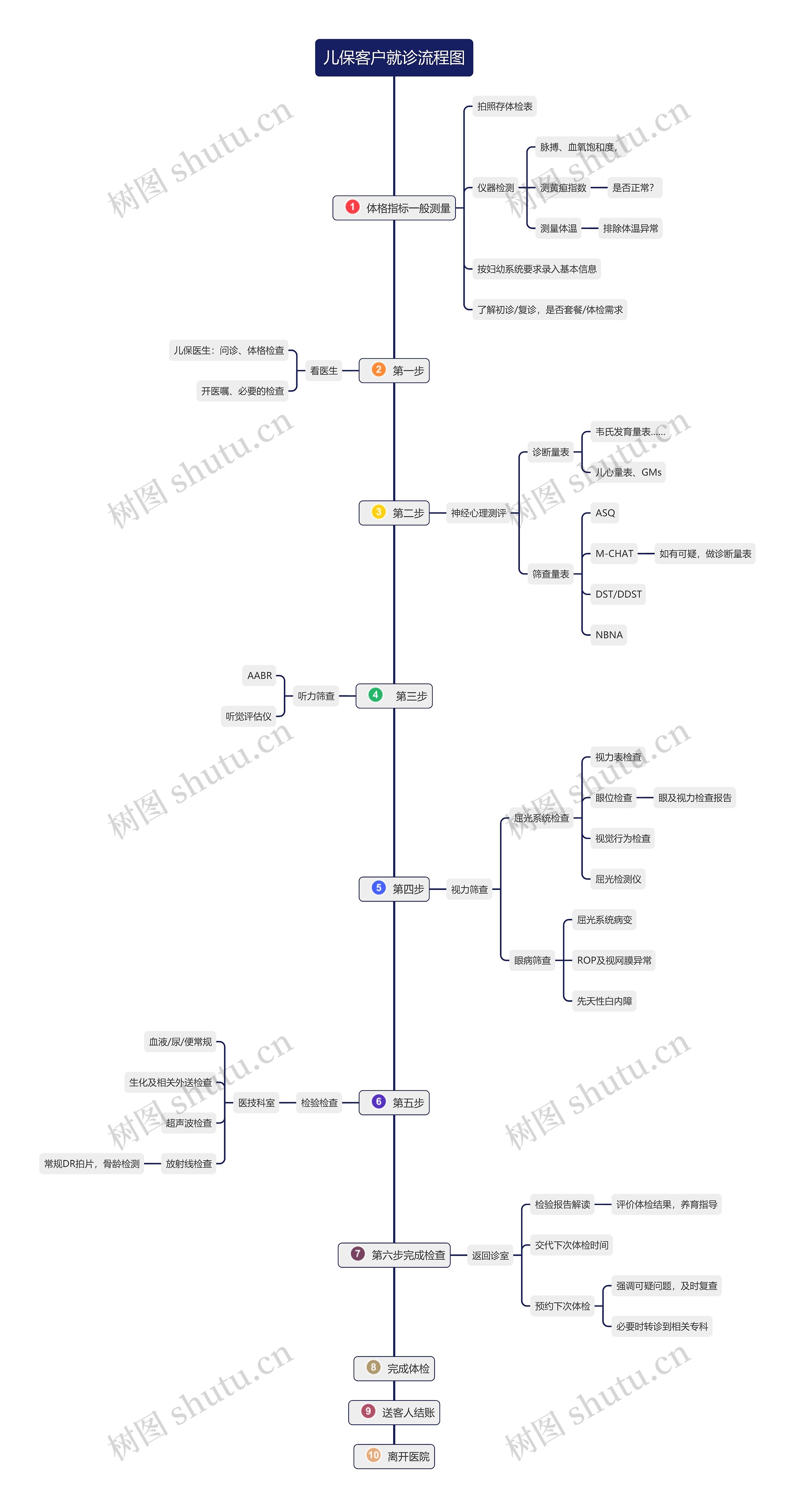 保险服务部服务儿保客户就诊流程图思维导图