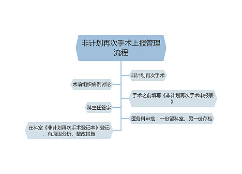 非计划再次手术上报管理流程