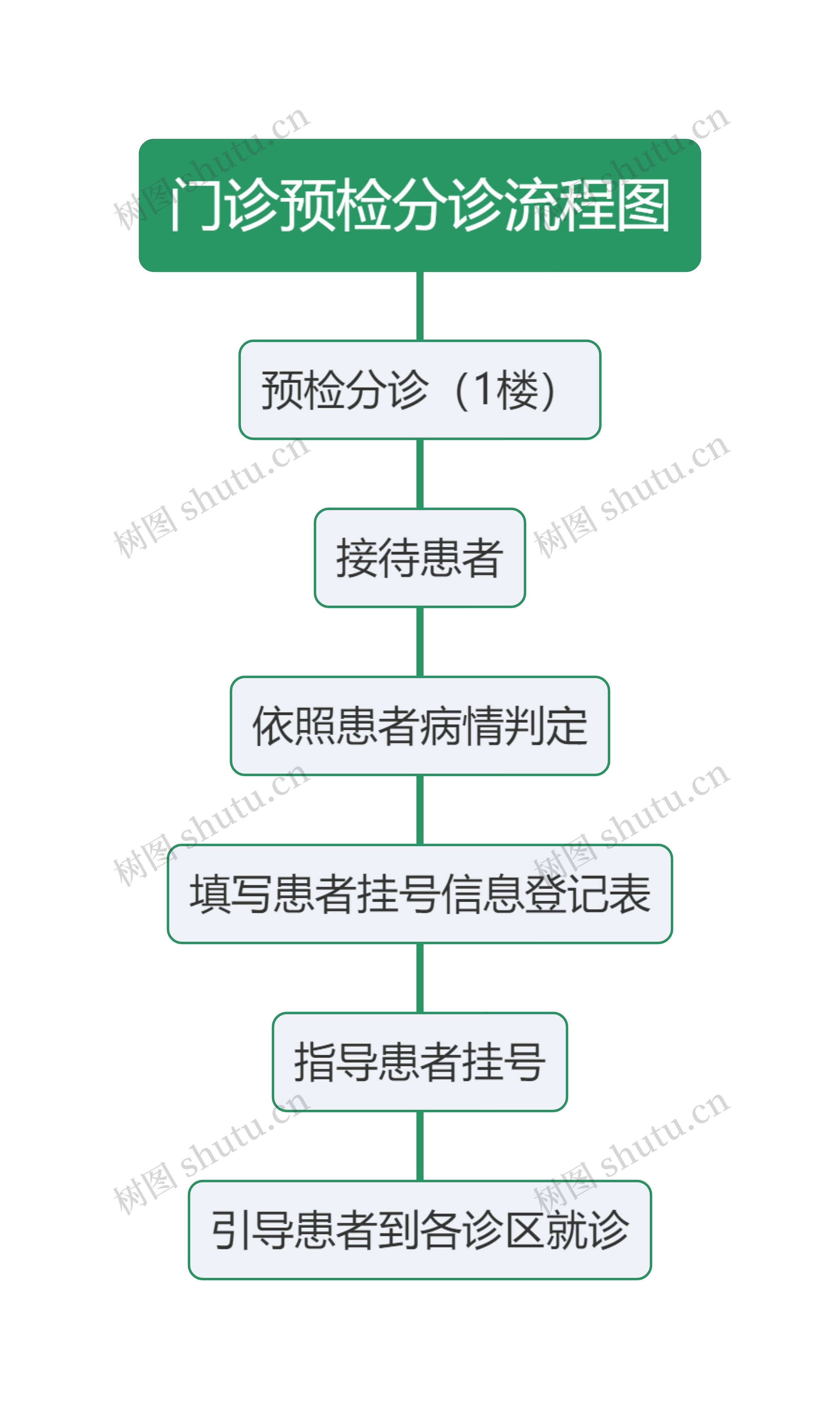 门诊预检分诊流程图