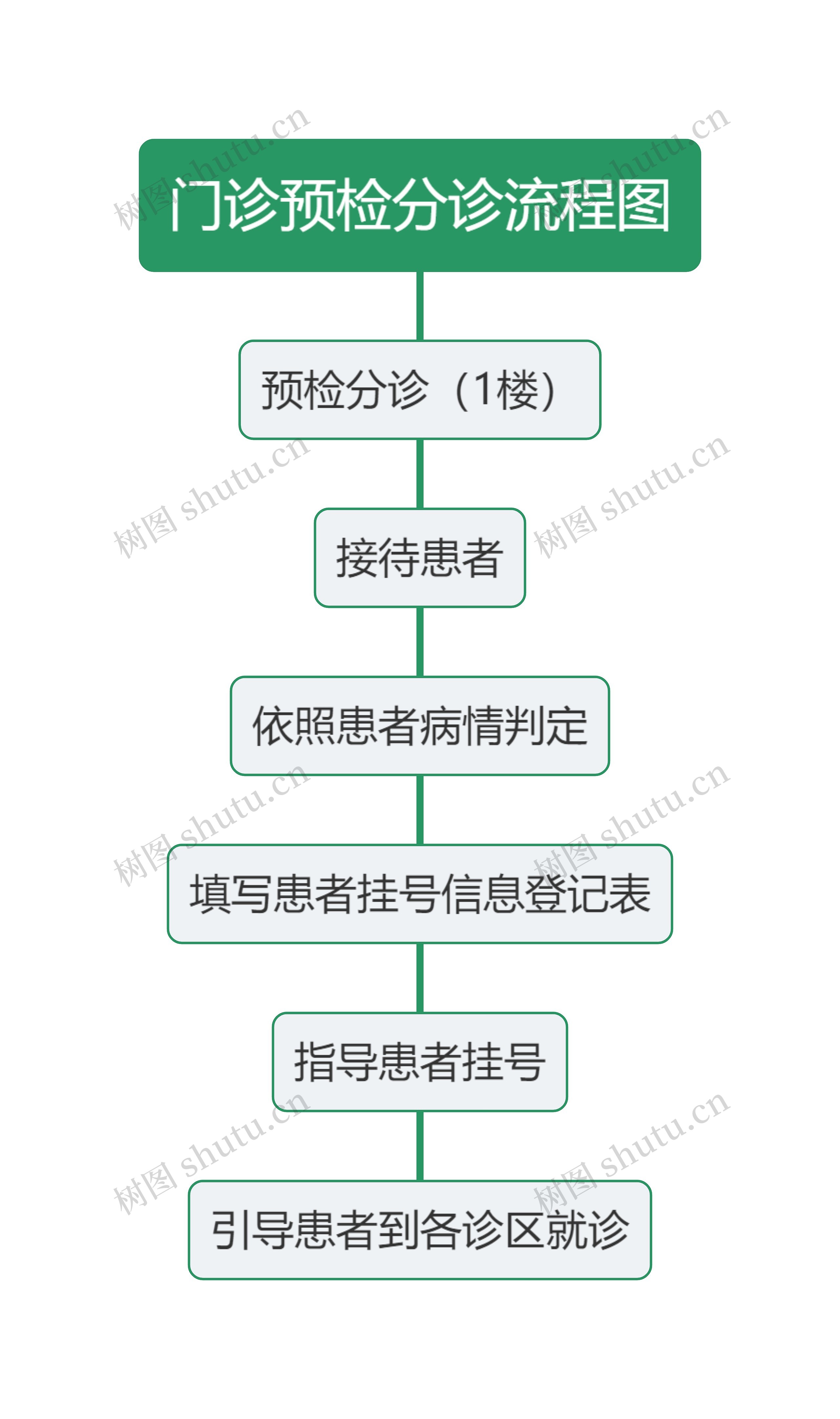 门诊预检分诊流程图思维导图