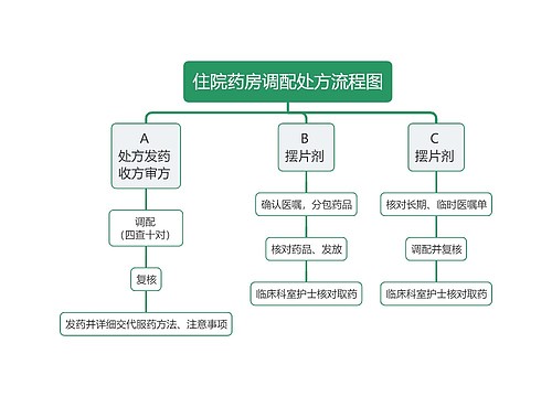 住院药房调配处方流程图