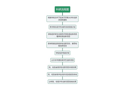 大学生创新创业竞赛科研流程图