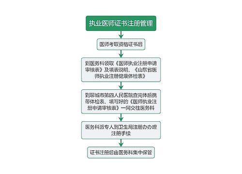 医疗执业医师证书注册管理流程图