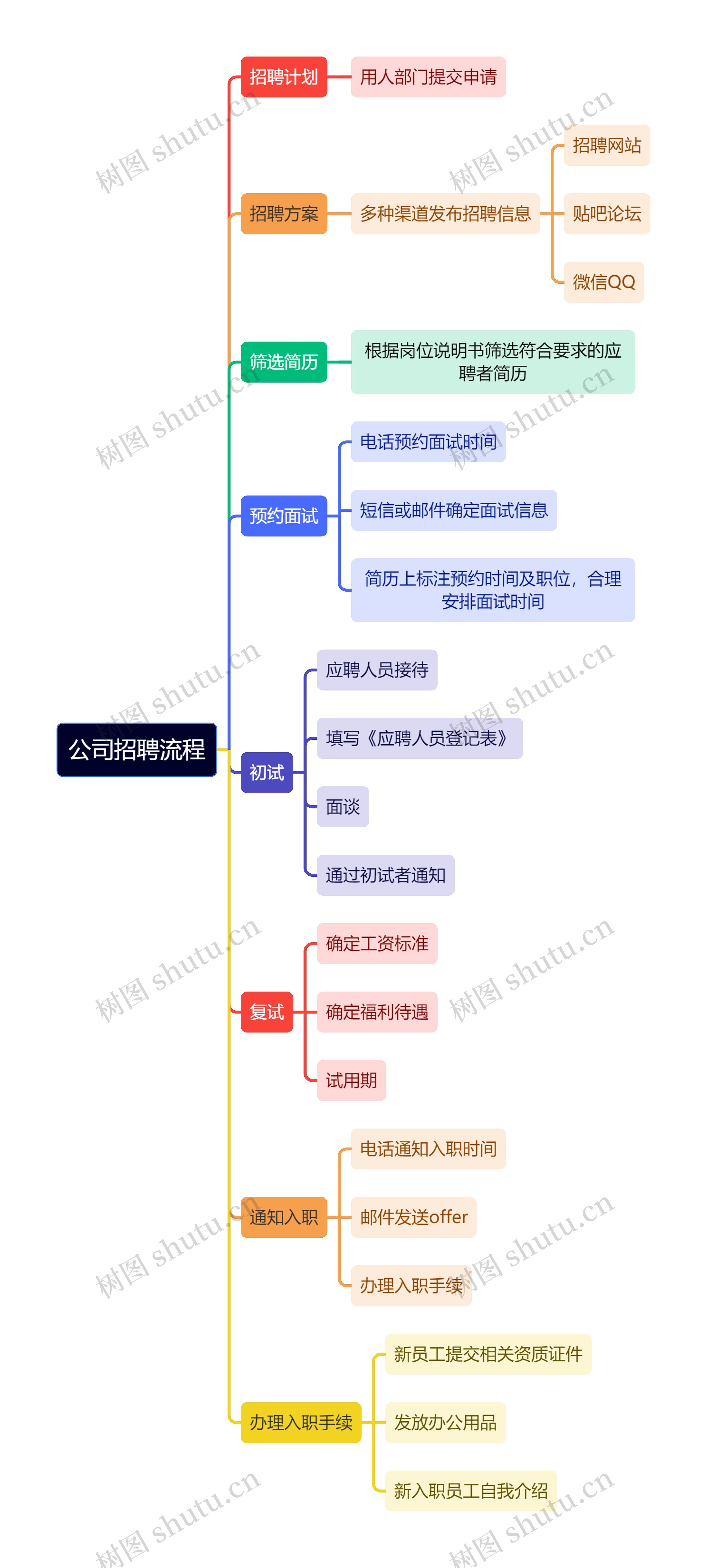 公司招聘流程思维导图