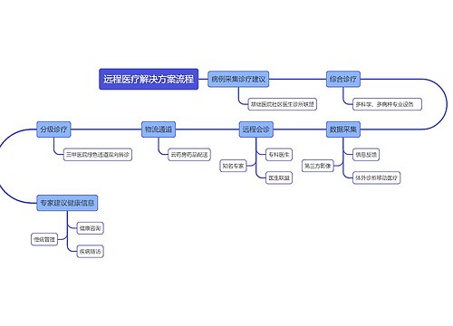 远程医疗解决方案流程