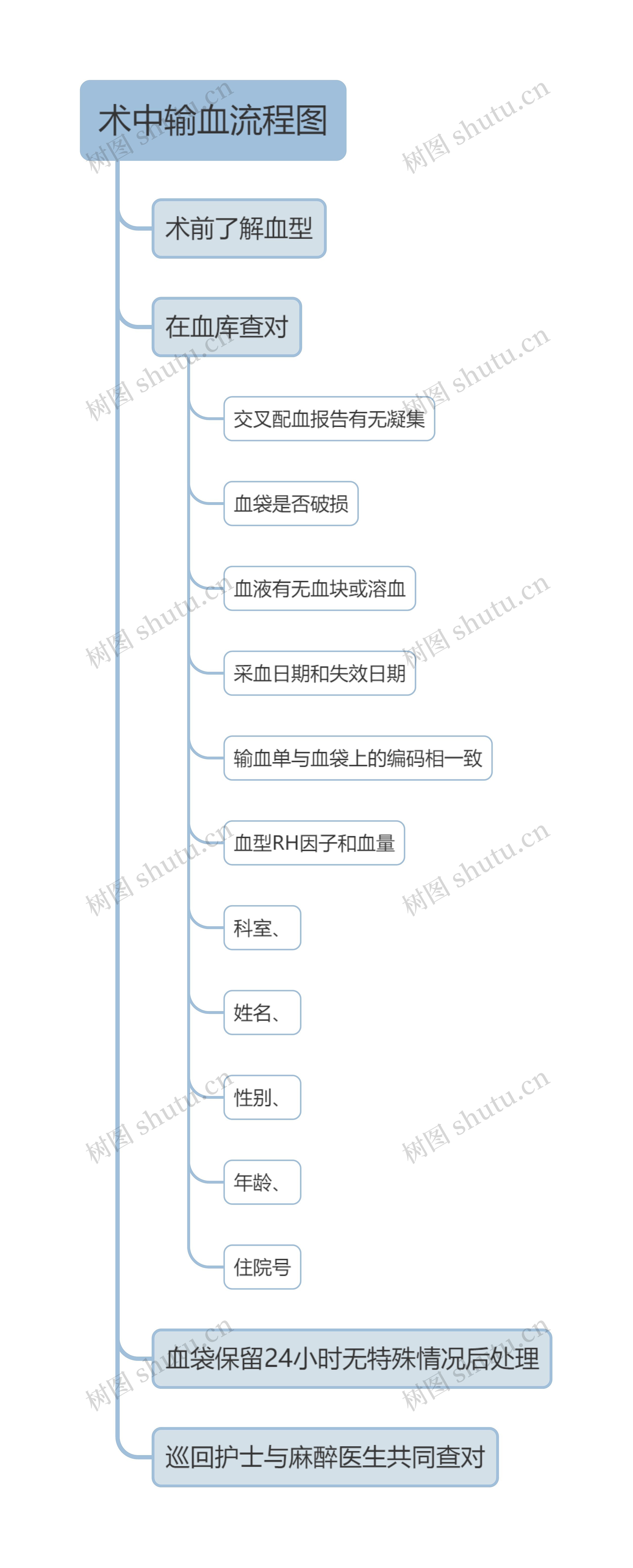 术中输血流程图思维导图