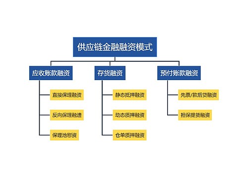 供应链金融融资模式