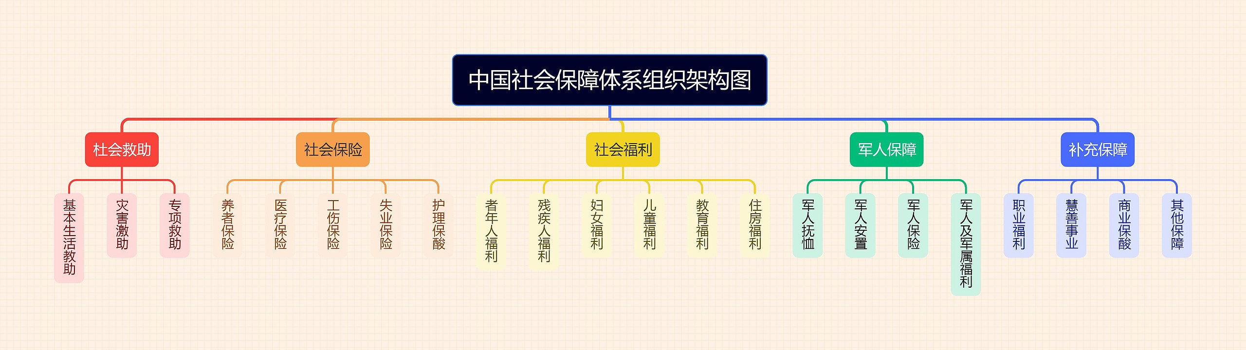 中国社会保障体系组织架构图思维导图