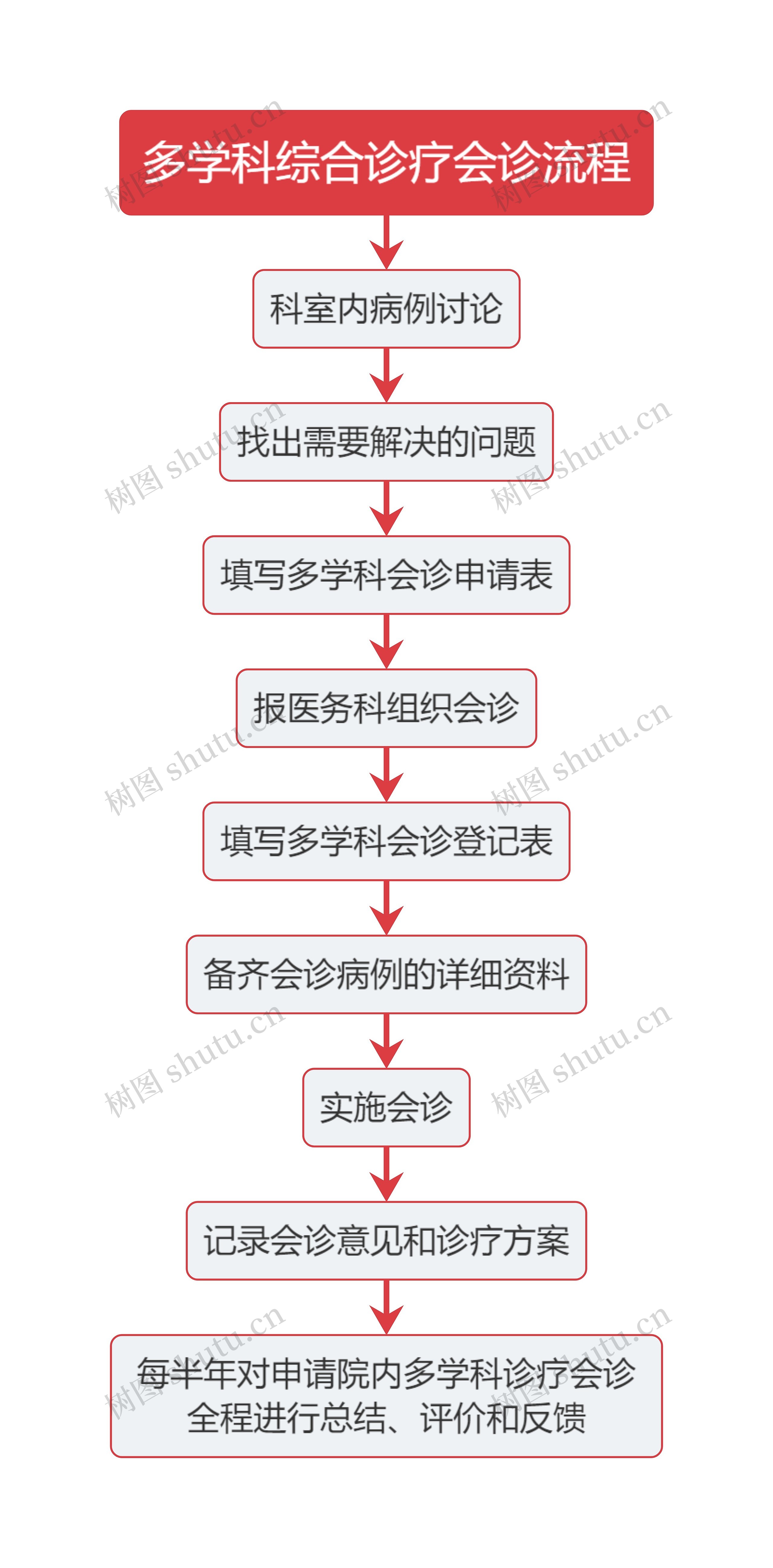 医疗多学科综合诊疗会诊流程图