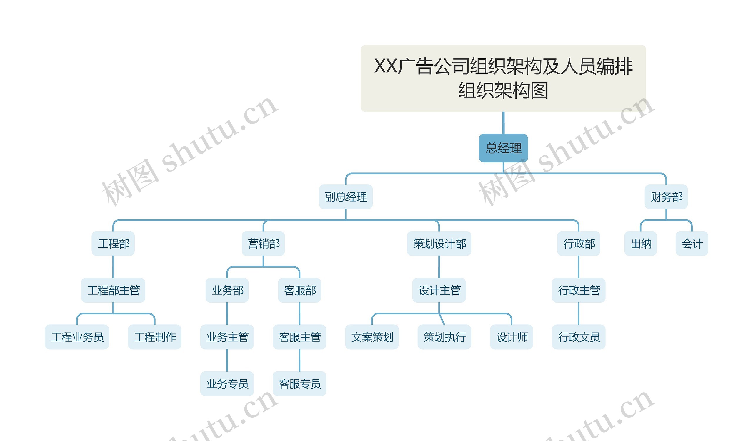 XX广告公司组织架构及人员编排组织架构图