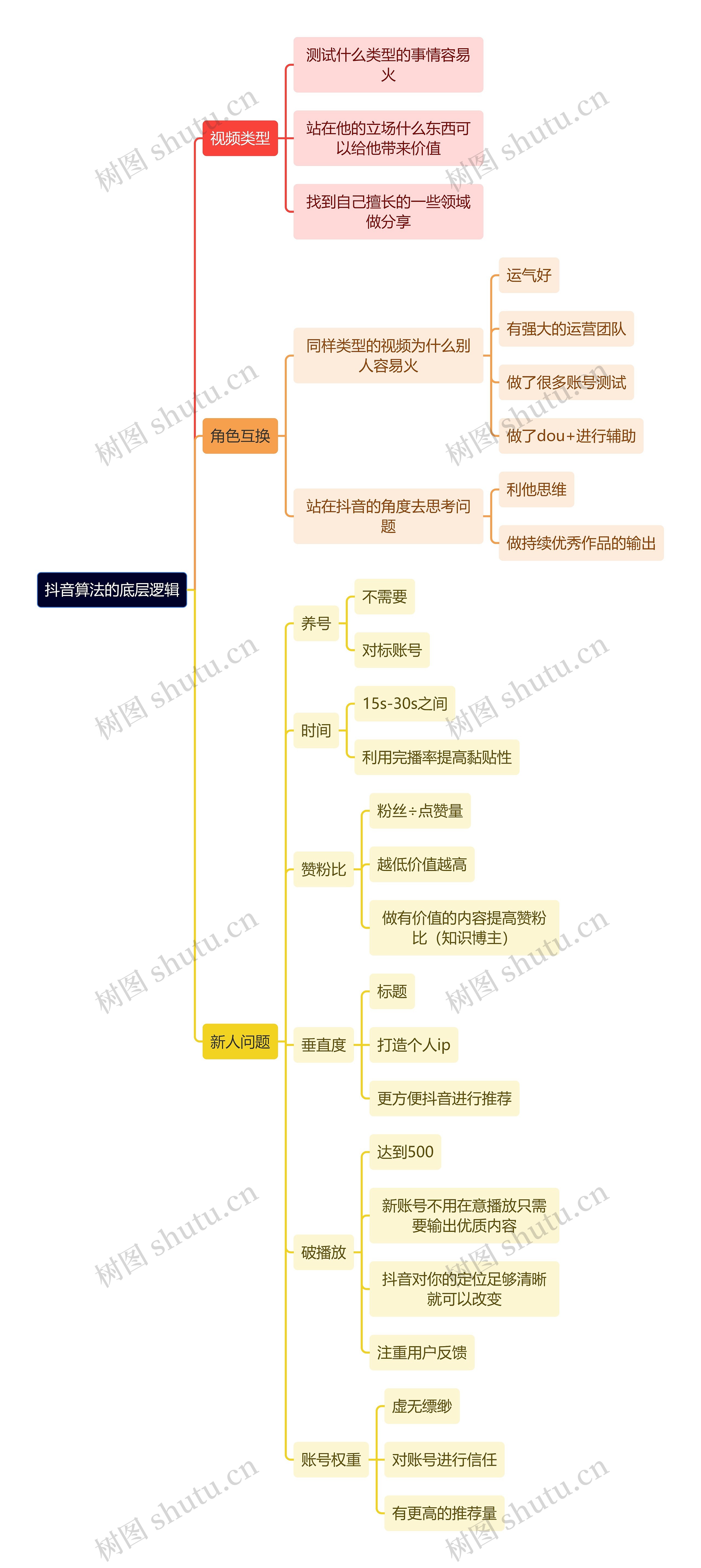 抖音算法的底层逻辑思维导图