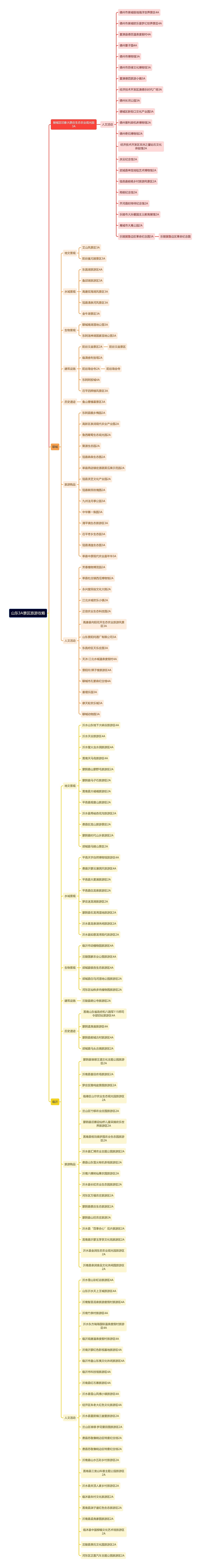 山东3A景区旅游攻略思维导图高清图 山东3A景区旅游攻略思维导图