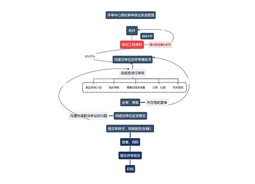 评审中心预结算审核业务流程图