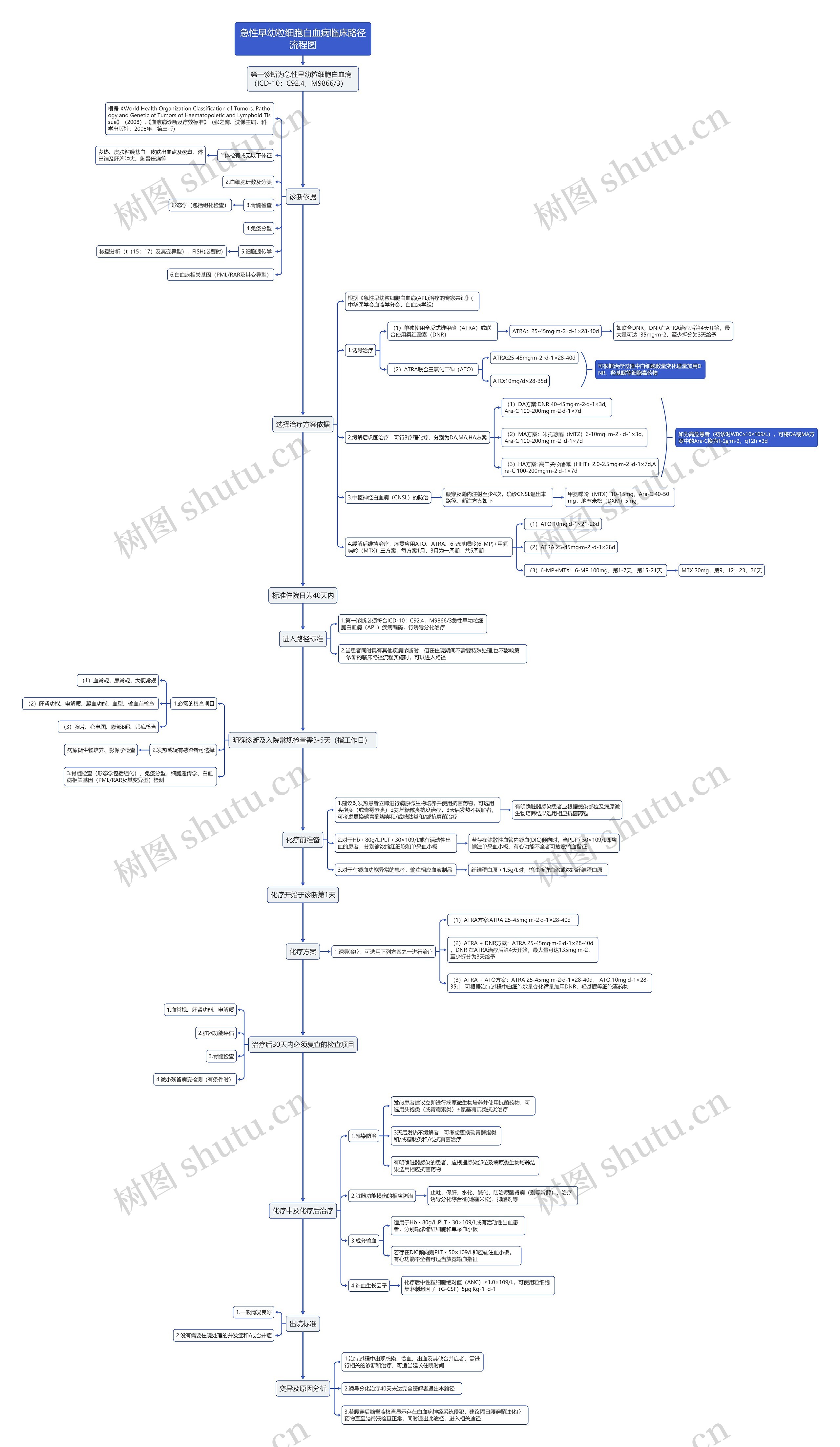 急性早幼粒细胞白血病临床路径流程图