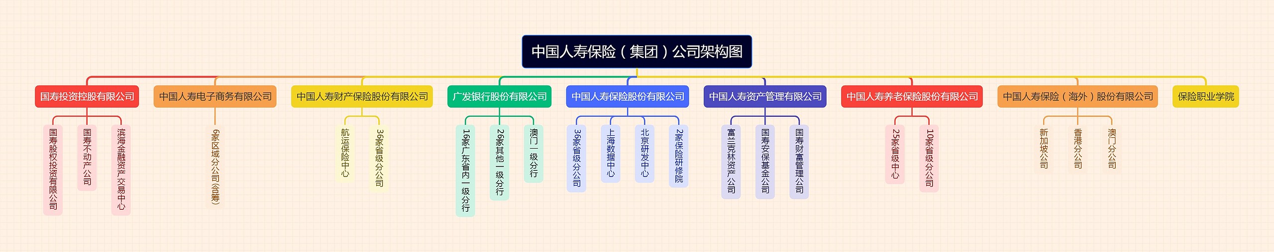 中国人寿保险（集团）公司组织架构图思维导图