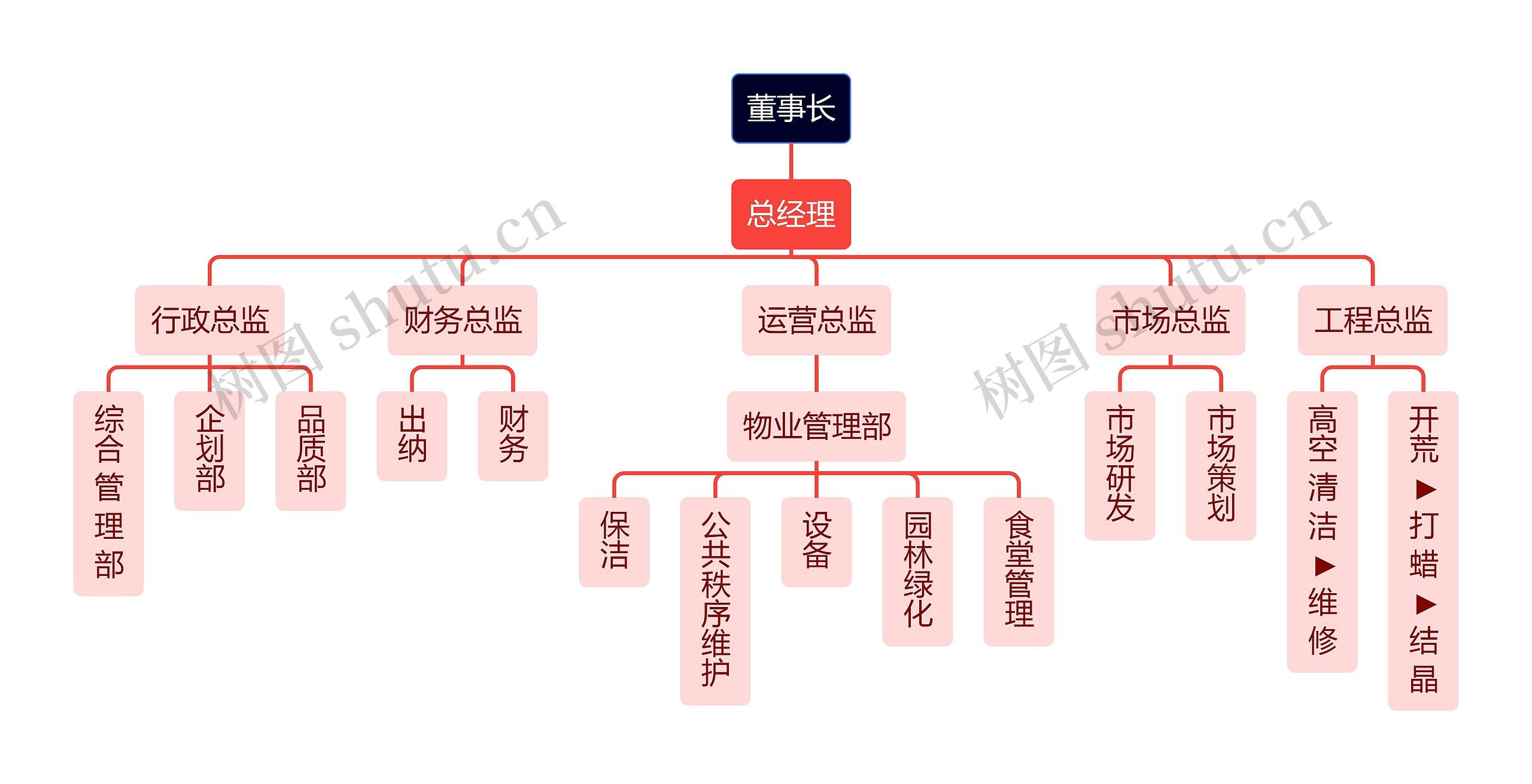 建筑施工公司组织架构图