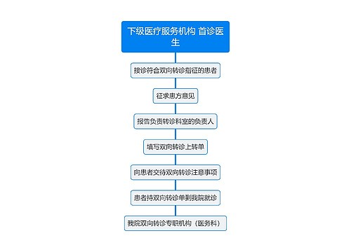 医疗服务机构首诊流程图